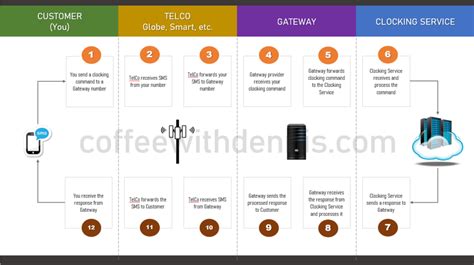 Pigeon Clocking [SMS]: How it works .